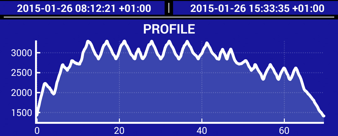 Snapshot af højdeprofil fra Ski Tracks app under besøg i Sölden